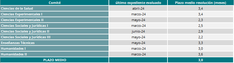 Datos sobre el plazo medio en el programa PEP en el segundo trimestre de 2024