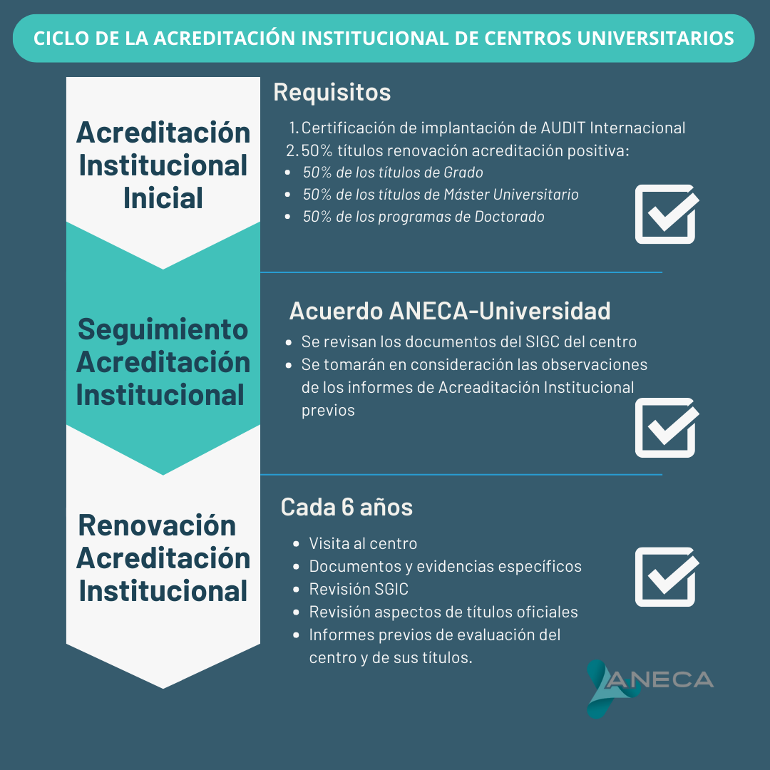 Acreditacion Institucional ANECA